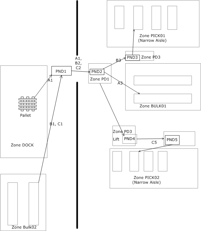 Scenario 2 Multiple pick and drop points
